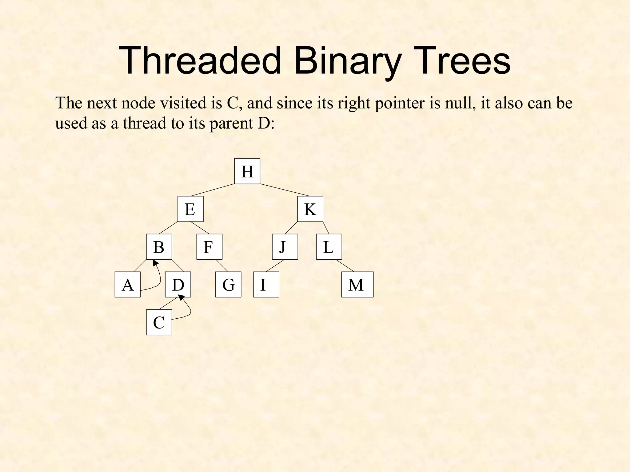Threaded Binary Trees
The next node visited is C, and since its right pointer is null, it also can be
used as a thread to its parent D:
H
E
B
K
F J L
A D M
C
IG
 