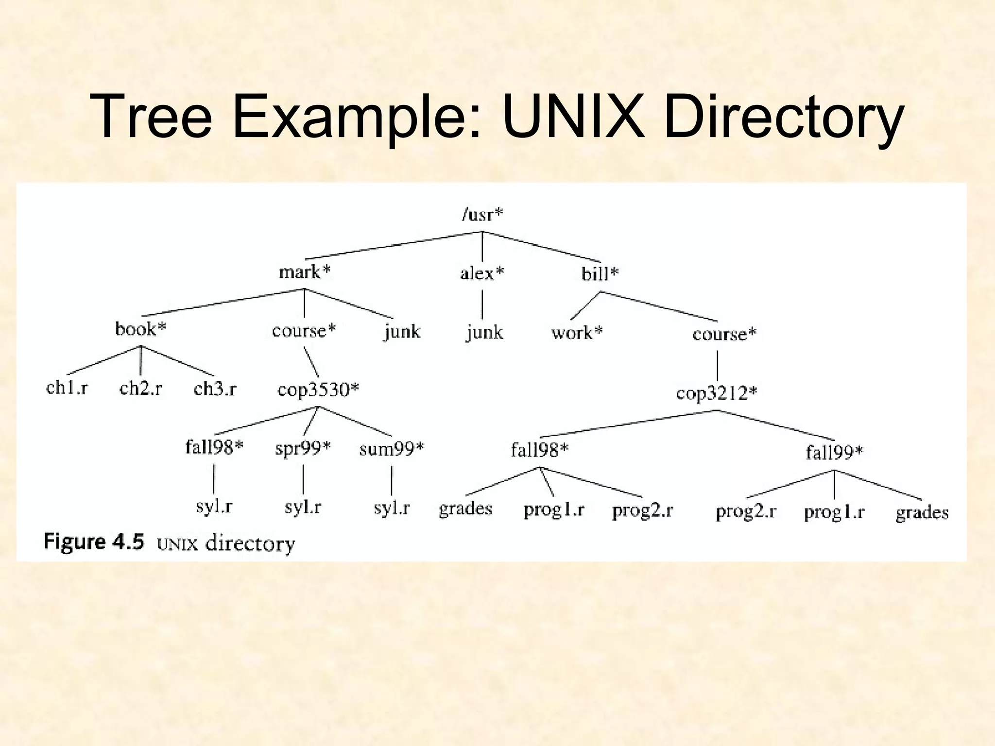 Tree Example: UNIX Directory
 