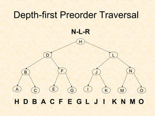 Depth-first Preorder Traversal
H
D
B
A C E G I K M O
N
L
JF
H D B A C F E G L J I K N M O
N-L-R
 