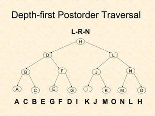 Depth-first Postorder Traversal
H
D
B
A C E G I K M O
N
L
JF
L-R-N
A C B E G F D I K J M O N L H
 