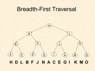 Breadth-First Traversal
H
D
B
A C E G I K M O
N
L
JF
H D L B F J N A C E G I K M O
 