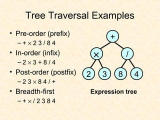 Tree Traversal Examples
• Pre-order (prefix)
– + × 2 3 / 8 4
• In-order (infix)
– 2 × 3 + 8 / 4
• Post-order (postfix)
– 2 3 × 8 4 / +
• Breadth-first
– + × / 2 3 8 4
+
× /
2 3 8 4
Expression tree
 