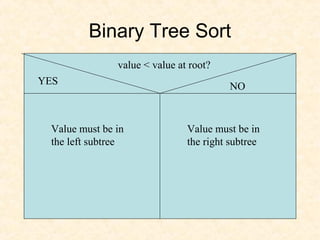 left subtree exists?
YES
NO
attach value
as a left
subtree
try the left
subtree
Binary Tree Sort
value < value at root?
NO
YES
right subtree exists?
YES NO
attach value
as a right
subtree
try the right
subtree
Value must be in
the left subtree
Value must be in
the right subtree
 