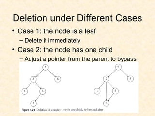 Deletion under Different Cases
• Case 1: the node is a leaf
– Delete it immediately
• Case 2: the node has one child
– Adjust a pointer from the parent to bypass
that node
 