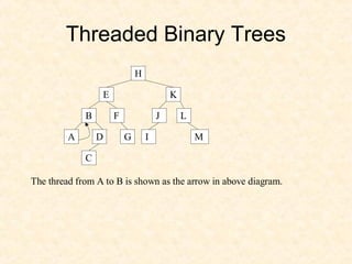 Threaded Binary Trees
The thread from A to B is shown as the arrow in above diagram.
H
E
B
K
F J L
A D M
C
IG
 