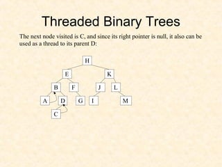Threaded Binary Trees
The next node visited is C, and since its right pointer is null, it also can be
used as a thread to its parent D:
H
E
B
K
F J L
A D M
C
IG
 