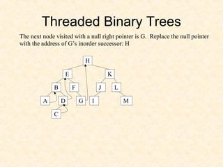 Threaded Binary Trees
The next node visited with a null right pointer is G. Replace the null pointer
with the address of G’s inorder successor: H
H
E
B
K
F J L
A D M
C
IG
 