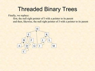 Threaded Binary Trees
Finally, we replace:
first, the null right pointer of I with a pointer to its parent
and then, likewise, the null right pointer of J with a pointer to its parent
H
E
B
K
F J L
A D M
C
IG
 