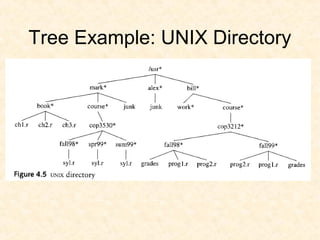 Tree Example: UNIX Directory
 
