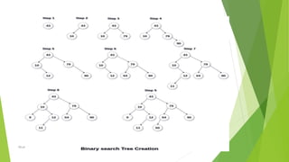 BINARY SEARCH TREE | PPTX