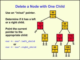 Delete a Node with One Child
Use an “in/out” pointer.
Determine if it has a left
or a right child.
Point the current
pointer to the
appropriate child:
cur <- cur^.left_child
or
cur <- cur^.right_child
14
50
94
71 116
108
66
42
 