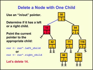 Delete a Node with One Child
Use an “in/out” pointer.
Determine if it has a left
or a right child.
Point the current
pointer to the
appropriate child:
cur <- cur^.left_child
or
cur <- cur^.right_child
Let’s delete 14.
14
50
94
71 116
108
66
42
 