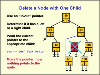 Delete a Node with One Child
Use an “in/out” pointer.
Determine if it has a left
or a right child.
Point the current
pointer to the
appropriate child:
cur <- cur^.left_child
Move the pointer; now
nothing points to the
node.
14
50
94
71 116
108
66
42
 