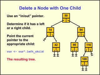 Delete a Node with One Child
Use an “in/out” pointer.
Determine if it has a left
or a right child.
Point the current
pointer to the
appropriate child:
cur <- cur^.left_child
The resulting tree.
14
50
94
116
108
66
42
 