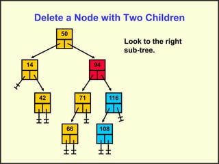 Delete a Node with Two Children
14
50
94
71 116
108
66
42
Look to the right
sub-tree.
 