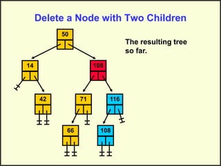108
Delete a Node with Two Children
14
50
71 116
108
66
42
The resulting tree
so far.
 