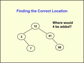 Finding the Correct Location
12
3
7
41
98
Where would
4 be added?
 