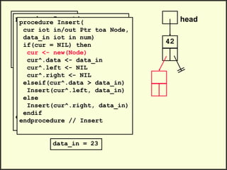 head
42
.
.
Insert(head, 23)
Insert(head, 35)
Insert(head, 47)
.
.
procedure Insert(
cur iot in/out Ptr toa Node,
data_in iot in num)
if(cur = NIL) then
cur <- new(Node)
cur^.data <- data_in
cur^.left <- NIL
cur^.right <- NIL
elseif(cur^.data > data_in)
Insert(cur^.left, data_in)
else
Insert(cur^.right, data_in)
endif
endprocedure // Insert
data_in = 23
procedure Insert(
cur iot in/out Ptr toa Node,
data_in iot in num)
if(cur = NIL) then
cur <- new(Node)
cur^.data <- data_in
cur^.left <- NIL
cur^.right <- NIL
elseif(cur^.data > data_in)
Insert(cur^.left, data_in)
else
Insert(cur^.right, data_in)
endif
endprocedure // Insert
 
