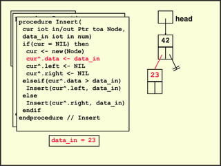 head
42
.
.
Insert(head, 23)
Insert(head, 35)
Insert(head, 47)
.
.
procedure Insert(
cur iot in/out Ptr toa Node,
data_in iot in num)
if(cur = NIL) then
cur <- new(Node)
cur^.data <- data_in
cur^.left <- NIL
cur^.right <- NIL
elseif(cur^.data > data_in)
Insert(cur^.left, data_in)
else
Insert(cur^.right, data_in)
endif
endprocedure // Insert
data_in = 23
procedure Insert(
cur iot in/out Ptr toa Node,
data_in iot in num)
if(cur = NIL) then
cur <- new(Node)
cur^.data <- data_in
cur^.left <- NIL
cur^.right <- NIL
elseif(cur^.data > data_in)
Insert(cur^.left, data_in)
else
Insert(cur^.right, data_in)
endif
endprocedure // Insert
23
 