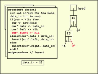 head
42
.
.
Insert(head, 23)
Insert(head, 35)
Insert(head, 47)
.
.
procedure Insert(
cur iot in/out Ptr toa Node,
data_in iot in num)
if(cur = NIL) then
cur <- new(Node)
cur^.data <- data_in
cur^.left <- NIL
cur^.right <- NIL
elseif(cur^.data > data_in)
Insert(cur^.left, data_in)
else
Insert(cur^.right, data_in)
endif
endprocedure // Insert
data_in = 23
procedure Insert(
cur iot in/out Ptr toa Node,
data_in iot in num)
if(cur = NIL) then
cur <- new(Node)
cur^.data <- data_in
cur^.left <- NIL
cur^.right <- NIL
elseif(cur^.data > data_in)
Insert(cur^.left, data_in)
else
Insert(cur^.right, data_in)
endif
endprocedure // Insert
23
 