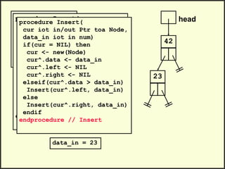 head
42
.
.
Insert(head, 23)
Insert(head, 35)
Insert(head, 47)
.
.
procedure Insert(
cur iot in/out Ptr toa Node,
data_in iot in num)
if(cur = NIL) then
cur <- new(Node)
cur^.data <- data_in
cur^.left <- NIL
cur^.right <- NIL
elseif(cur^.data > data_in)
Insert(cur^.left, data_in)
else
Insert(cur^.right, data_in)
endif
endprocedure // Insert
data_in = 23
procedure Insert(
cur iot in/out Ptr toa Node,
data_in iot in num)
if(cur = NIL) then
cur <- new(Node)
cur^.data <- data_in
cur^.left <- NIL
cur^.right <- NIL
elseif(cur^.data > data_in)
Insert(cur^.left, data_in)
else
Insert(cur^.right, data_in)
endif
endprocedure // Insert
23
 