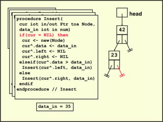 head
42
.
.
Insert(head, 23)
Insert(head, 35)
Insert(head, 47)
.
.
23
procedure Insert(
cur iot in/out Ptr toa Node,
data_in iot in num)
if(cur = NIL) then
cur <- new(Node)
cur^.data <- data_in
cur^.left <- NIL
cur^.right <- NIL
elseif(cur^.data > data_in)
Insert(cur^.left, data_in)
else
Insert(cur^.right, data_in)
endif
endprocedure // Insert
data_in = 35
procedure Insert(
cur iot in/out Ptr toa Node,
data_in iot in num)
if(cur = NIL) then
cur <- new(Node)
cur^.data <- data_in
cur^.left <- NIL
cur^.right <- NIL
elseif(cur^.data > data_in)
Insert(cur^.left, data_in)
else
Insert(cur^.right, data_in)
endif
endprocedure // Insert
procedure Insert(
cur iot in/out Ptr toa Node,
data_in iot in num)
if(cur = NIL) then
cur <- new(Node)
cur^.data <- data_in
cur^.left <- NIL
cur^.right <- NIL
elseif(cur^.data > data_in)
Insert(cur^.left, data_in)
else
Insert(cur^.right, data_in)
endif
endprocedure // Insert
 