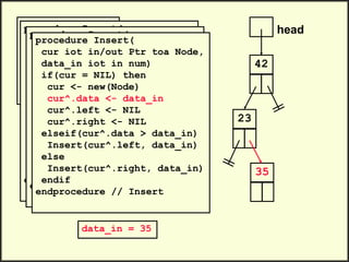 head
42
.
.
Insert(head, 23)
Insert(head, 35)
Insert(head, 47)
.
.
23
procedure Insert(
cur iot in/out Ptr toa Node,
data_in iot in num)
if(cur = NIL) then
cur <- new(Node)
cur^.data <- data_in
cur^.left <- NIL
cur^.right <- NIL
elseif(cur^.data > data_in)
Insert(cur^.left, data_in)
else
Insert(cur^.right, data_in)
endif
endprocedure // Insert
data_in = 35
procedure Insert(
cur iot in/out Ptr toa Node,
data_in iot in num)
if(cur = NIL) then
cur <- new(Node)
cur^.data <- data_in
cur^.left <- NIL
cur^.right <- NIL
elseif(cur^.data > data_in)
Insert(cur^.left, data_in)
else
Insert(cur^.right, data_in)
endif
endprocedure // Insert
procedure Insert(
cur iot in/out Ptr toa Node,
data_in iot in num)
if(cur = NIL) then
cur <- new(Node)
cur^.data <- data_in
cur^.left <- NIL
cur^.right <- NIL
elseif(cur^.data > data_in)
Insert(cur^.left, data_in)
else
Insert(cur^.right, data_in)
endif
endprocedure // Insert
35
 
