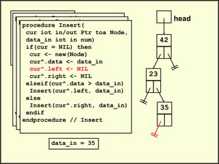 head
42
.
.
Insert(head, 23)
Insert(head, 35)
Insert(head, 47)
.
.
23
procedure Insert(
cur iot in/out Ptr toa Node,
data_in iot in num)
if(cur = NIL) then
cur <- new(Node)
cur^.data <- data_in
cur^.left <- NIL
cur^.right <- NIL
elseif(cur^.data > data_in)
Insert(cur^.left, data_in)
else
Insert(cur^.right, data_in)
endif
endprocedure // Insert
data_in = 35
procedure Insert(
cur iot in/out Ptr toa Node,
data_in iot in num)
if(cur = NIL) then
cur <- new(Node)
cur^.data <- data_in
cur^.left <- NIL
cur^.right <- NIL
elseif(cur^.data > data_in)
Insert(cur^.left, data_in)
else
Insert(cur^.right, data_in)
endif
endprocedure // Insert
procedure Insert(
cur iot in/out Ptr toa Node,
data_in iot in num)
if(cur = NIL) then
cur <- new(Node)
cur^.data <- data_in
cur^.left <- NIL
cur^.right <- NIL
elseif(cur^.data > data_in)
Insert(cur^.left, data_in)
else
Insert(cur^.right, data_in)
endif
endprocedure // Insert
35
 