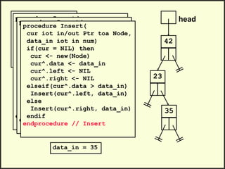 head
42
.
.
Insert(head, 23)
Insert(head, 35)
Insert(head, 47)
.
.
23
procedure Insert(
cur iot in/out Ptr toa Node,
data_in iot in num)
if(cur = NIL) then
cur <- new(Node)
cur^.data <- data_in
cur^.left <- NIL
cur^.right <- NIL
elseif(cur^.data > data_in)
Insert(cur^.left, data_in)
else
Insert(cur^.right, data_in)
endif
endprocedure // Insert
data_in = 35
procedure Insert(
cur iot in/out Ptr toa Node,
data_in iot in num)
if(cur = NIL) then
cur <- new(Node)
cur^.data <- data_in
cur^.left <- NIL
cur^.right <- NIL
elseif(cur^.data > data_in)
Insert(cur^.left, data_in)
else
Insert(cur^.right, data_in)
endif
endprocedure // Insert
procedure Insert(
cur iot in/out Ptr toa Node,
data_in iot in num)
if(cur = NIL) then
cur <- new(Node)
cur^.data <- data_in
cur^.left <- NIL
cur^.right <- NIL
elseif(cur^.data > data_in)
Insert(cur^.left, data_in)
else
Insert(cur^.right, data_in)
endif
endprocedure // Insert
35
 