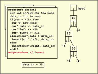 head
42
.
.
Insert(head, 23)
Insert(head, 35)
Insert(head, 47)
.
.
23
procedure Insert(
cur iot in/out Ptr toa Node,
data_in iot in num)
if(cur = NIL) then
cur <- new(Node)
cur^.data <- data_in
cur^.left <- NIL
cur^.right <- NIL
elseif(cur^.data > data_in)
Insert(cur^.left, data_in)
else
Insert(cur^.right, data_in)
endif
endprocedure // Insert
data_in = 35
procedure Insert(
cur iot in/out Ptr toa Node,
data_in iot in num)
if(cur = NIL) then
cur <- new(Node)
cur^.data <- data_in
cur^.left <- NIL
cur^.right <- NIL
elseif(cur^.data > data_in)
Insert(cur^.left, data_in)
else
Insert(cur^.right, data_in)
endif
endprocedure // Insert
35
 