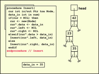 head
42
.
.
Insert(head, 23)
Insert(head, 35)
Insert(head, 47)
.
.
23
procedure Insert(
cur iot in/out Ptr toa Node,
data_in iot in num)
if(cur = NIL) then
cur <- new(Node)
cur^.data <- data_in
cur^.left <- NIL
cur^.right <- NIL
elseif(cur^.data > data_in)
Insert(cur^.left, data_in)
else
Insert(cur^.right, data_in)
endif
endprocedure // Insert
data_in = 35
35
 
