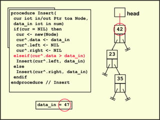 head
42
.
.
Insert(head, 23)
Insert(head, 35)
Insert(head, 47)
.
.
23
data_in = 47
35
procedure Insert(
cur iot in/out Ptr toa Node,
data_in iot in num)
if(cur = NIL) then
cur <- new(Node)
cur^.data <- data_in
cur^.left <- NIL
cur^.right <- NIL
elseif(cur^.data > data_in)
Insert(cur^.left, data_in)
else
Insert(cur^.right, data_in)
endif
endprocedure // Insert
 