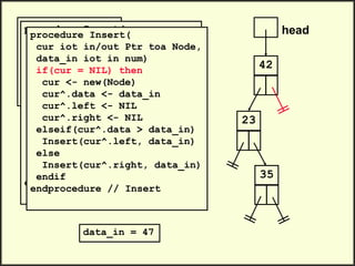 head
42
.
.
Insert(head, 23)
Insert(head, 35)
Insert(head, 47)
.
.
23
data_in = 47
35
procedure Insert(
cur iot in/out Ptr toa Node,
data_in iot in num)
if(cur = NIL) then
cur <- new(Node)
cur^.data <- data_in
cur^.left <- NIL
cur^.right <- NIL
elseif(cur^.data > data_in)
Insert(cur^.left, data_in)
else
Insert(cur^.right, data_in)
endif
endprocedure // Insert
procedure Insert(
cur iot in/out Ptr toa Node,
data_in iot in num)
if(cur = NIL) then
cur <- new(Node)
cur^.data <- data_in
cur^.left <- NIL
cur^.right <- NIL
elseif(cur^.data > data_in)
Insert(cur^.left, data_in)
else
Insert(cur^.right, data_in)
endif
endprocedure // Insert
 