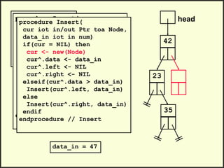 head
42
.
.
Insert(head, 23)
Insert(head, 35)
Insert(head, 47)
.
.
23
data_in = 47
35
procedure Insert(
cur iot in/out Ptr toa Node,
data_in iot in num)
if(cur = NIL) then
cur <- new(Node)
cur^.data <- data_in
cur^.left <- NIL
cur^.right <- NIL
elseif(cur^.data > data_in)
Insert(cur^.left, data_in)
else
Insert(cur^.right, data_in)
endif
endprocedure // Insert
procedure Insert(
cur iot in/out Ptr toa Node,
data_in iot in num)
if(cur = NIL) then
cur <- new(Node)
cur^.data <- data_in
cur^.left <- NIL
cur^.right <- NIL
elseif(cur^.data > data_in)
Insert(cur^.left, data_in)
else
Insert(cur^.right, data_in)
endif
endprocedure // Insert
 