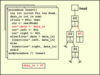 head
42
.
.
Insert(head, 23)
Insert(head, 35)
Insert(head, 47)
.
.
23
data_in = 47
35
procedure Insert(
cur iot in/out Ptr toa Node,
data_in iot in num)
if(cur = NIL) then
cur <- new(Node)
cur^.data <- data_in
cur^.left <- NIL
cur^.right <- NIL
elseif(cur^.data > data_in)
Insert(cur^.left, data_in)
else
Insert(cur^.right, data_in)
endif
endprocedure // Insert
procedure Insert(
cur iot in/out Ptr toa Node,
data_in iot in num)
if(cur = NIL) then
cur <- new(Node)
cur^.data <- data_in
cur^.left <- NIL
cur^.right <- NIL
elseif(cur^.data > data_in)
Insert(cur^.left, data_in)
else
Insert(cur^.right, data_in)
endif
endprocedure // Insert
47
 