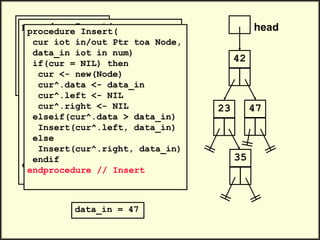 head
42
.
.
Insert(head, 23)
Insert(head, 35)
Insert(head, 47)
.
.
23
data_in = 47
35
procedure Insert(
cur iot in/out Ptr toa Node,
data_in iot in num)
if(cur = NIL) then
cur <- new(Node)
cur^.data <- data_in
cur^.left <- NIL
cur^.right <- NIL
elseif(cur^.data > data_in)
Insert(cur^.left, data_in)
else
Insert(cur^.right, data_in)
endif
endprocedure // Insert
procedure Insert(
cur iot in/out Ptr toa Node,
data_in iot in num)
if(cur = NIL) then
cur <- new(Node)
cur^.data <- data_in
cur^.left <- NIL
cur^.right <- NIL
elseif(cur^.data > data_in)
Insert(cur^.left, data_in)
else
Insert(cur^.right, data_in)
endif
endprocedure // Insert
47
 