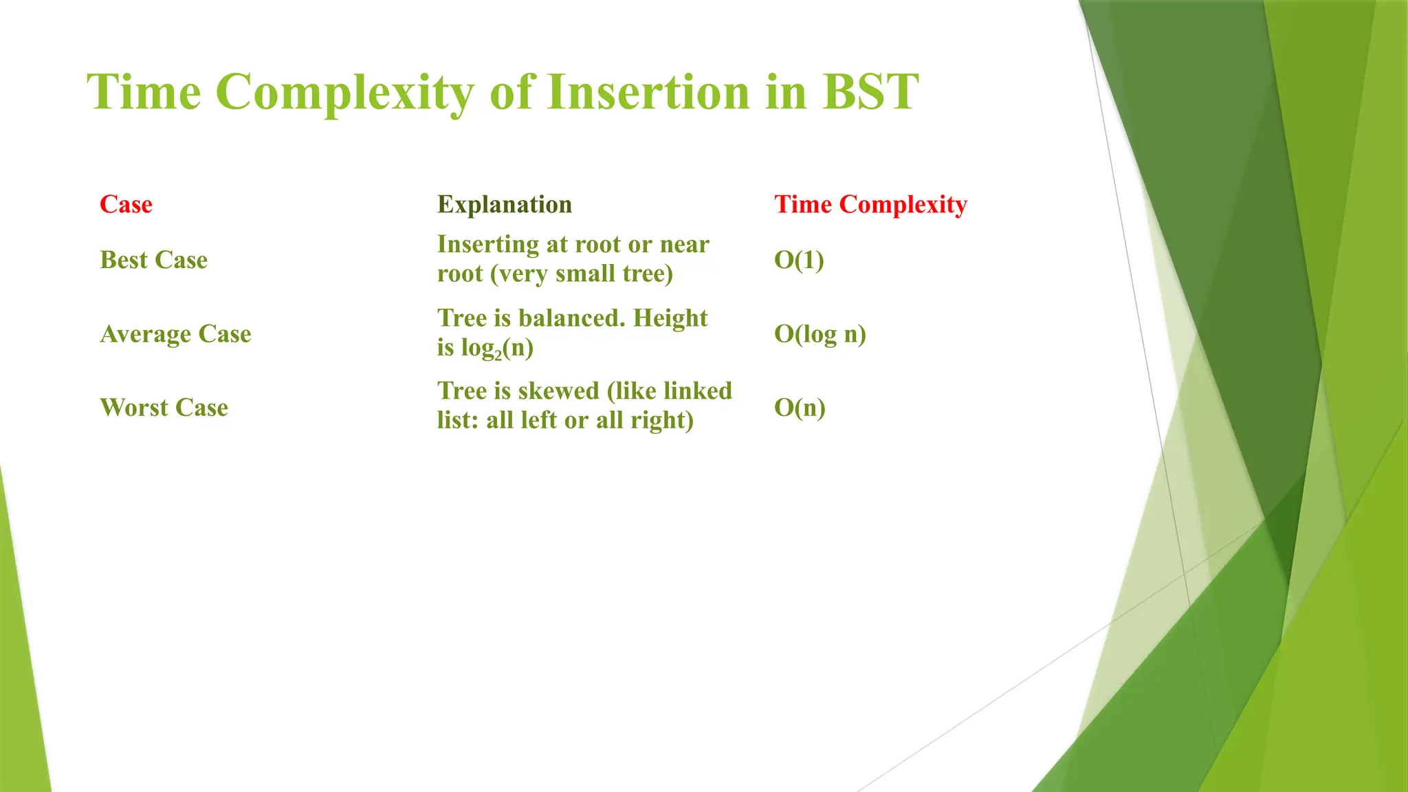 Time Complexity of Insertion in BST
Case Explanation Time Complexity
Best Case
Inserting at root or near
root (very small tree)
O(1)
Average Case
Tree is balanced. Height
is log (n)
₂
O(log n)
Worst Case
Tree is skewed (like linked
list: all left or all right) O(n)
 