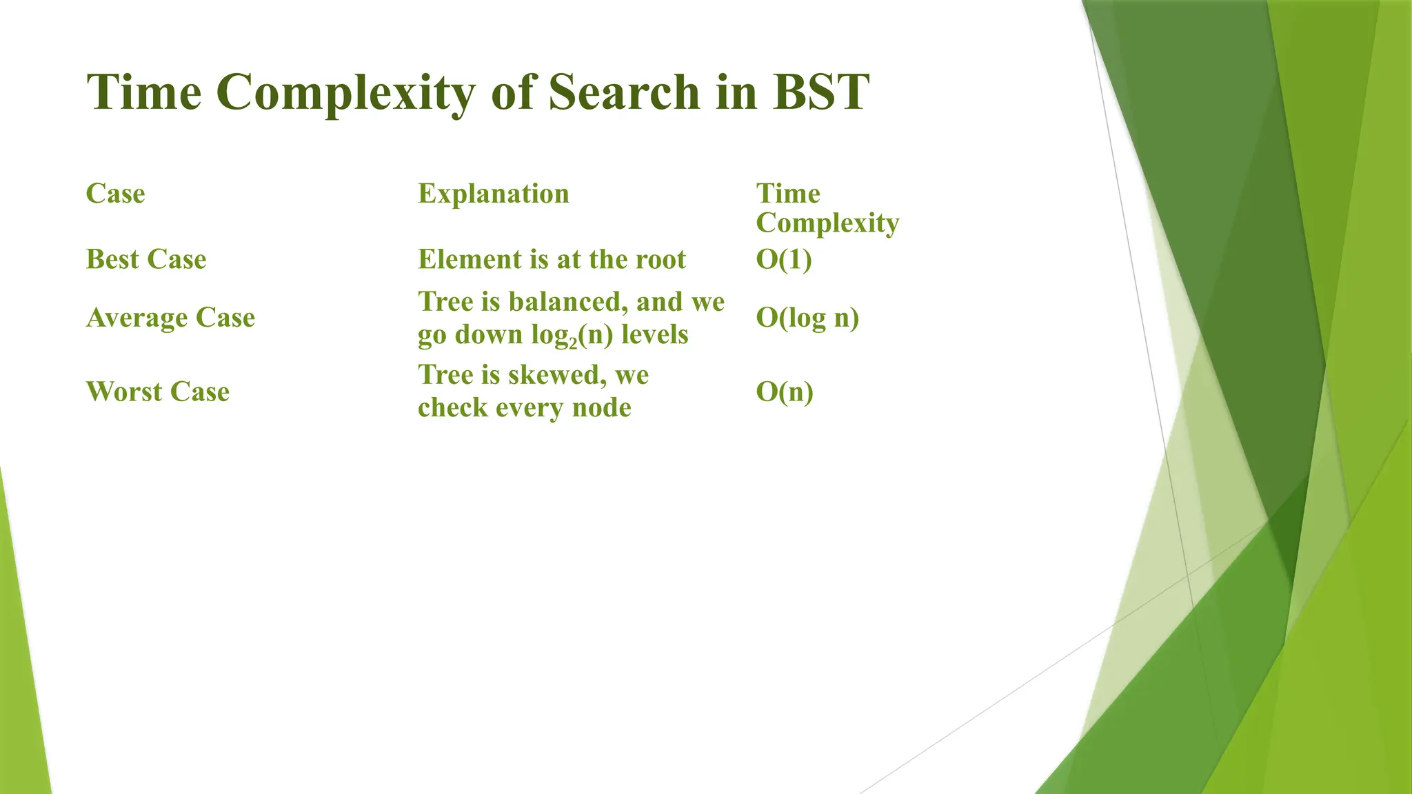 Time Complexity of Search in BST
Case Explanation Time
Complexity
Best Case Element is at the root O(1)
Average Case
Tree is balanced, and we
go down log (n)
₂ levels
O(log n)
Worst Case
Tree is skewed, we
check every node
O(n)
 