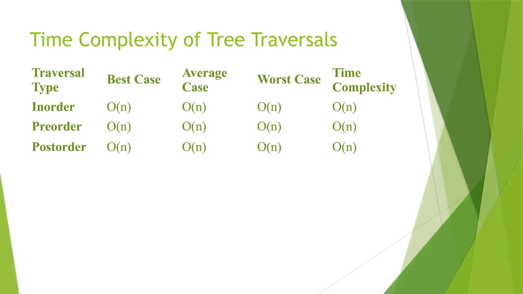 Time Complexity of Tree Traversals
Traversal
Type
Best Case
Average
Case
Worst Case
Time
Complexity
Inorder O(n) O(n) O(n) O(n)
Preorder O(n) O(n) O(n) O(n)
Postorder O(n) O(n) O(n) O(n)
 