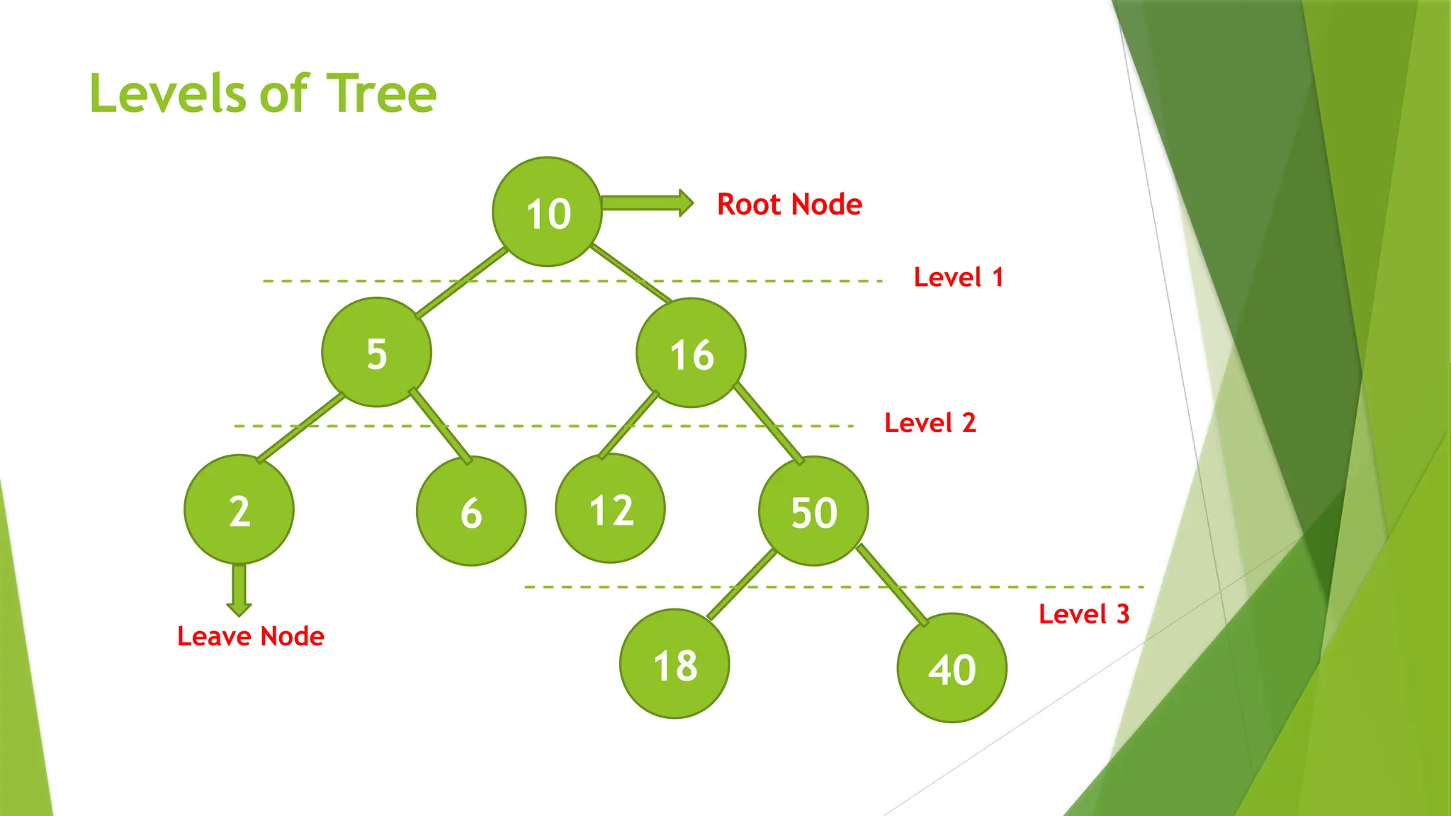 Levels of Tree
10
16
5
6
2 50
12
40
18
Root Node
Leave Node
Level 1
Level 2
Level 3
 