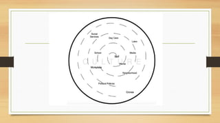 ECOLOGICAL SYSTEMS THEORY BY URIE BRONFENBRENNER | PPTX