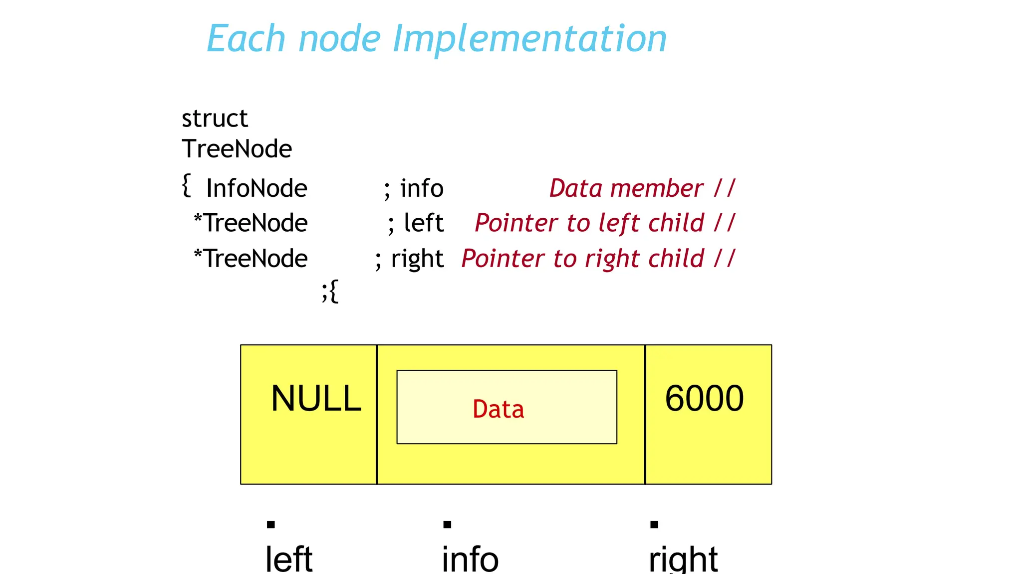 Each node Implementation
struct
TreeNode
{ InfoNode info
; //
Data member
TreeNode
* left
; //
Pointer to left child
TreeNode
*
;}
right
; //
Pointer to right child
.
left
.
info
.
right
NULL 6000
Data
 
