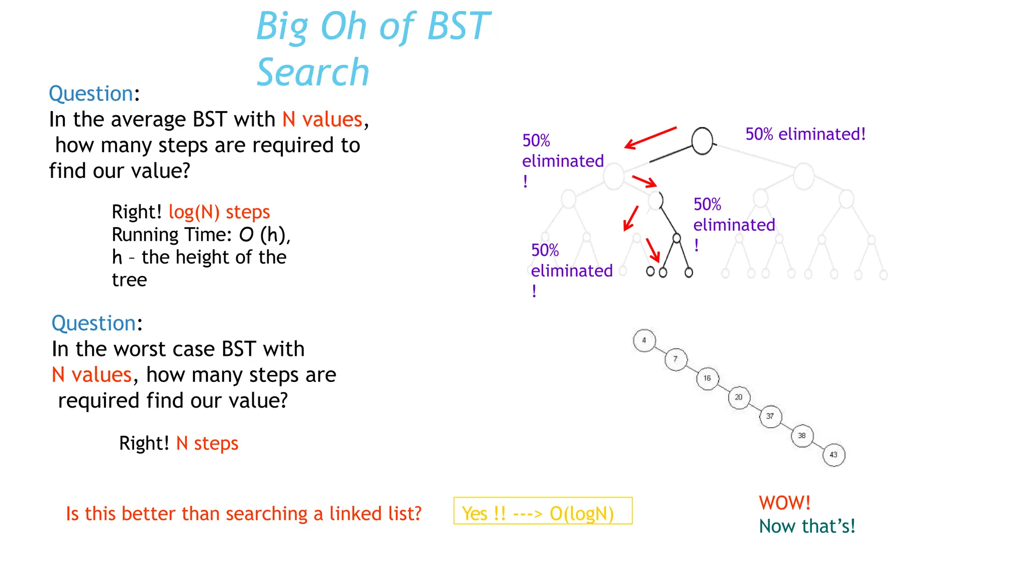 Big Oh of BST
Search
Question:
In the average BST with N values,
how many steps are required to
find our value?
Right! log(N) steps
Running Time: O (h),
h – the height of the
tree
Question:
In the worst case BST with
N values, how many steps are
required find our value?
Right! N steps
WOW!
Now that’s!
50% eliminated!
50%
eliminated
!
50%
eliminated
!
50%
eliminated
!
Is this better than searching a linked list? Yes !! ---> O(logN)
 