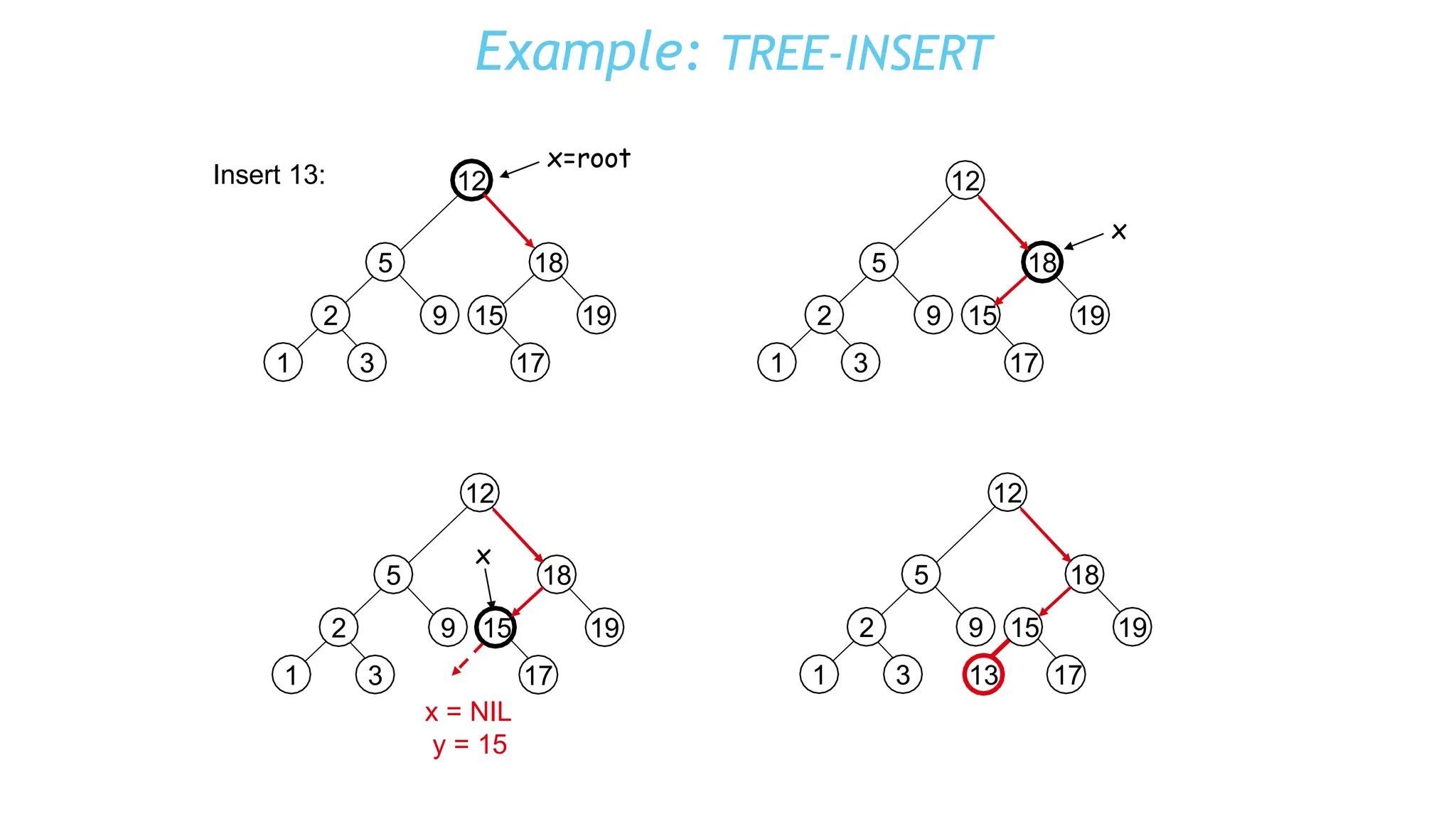 Example: TREE-INSERT
2
1 3
5
12
18
9 15 19
17
x=root
Insert 13:
2
1 3
5
12
18
9 15 19
17
x
2
1 3
5
12
18
9 15 19
17
x
x = NIL
y = 15
2
1 3
5
12
18
19
9 15
13 17
 