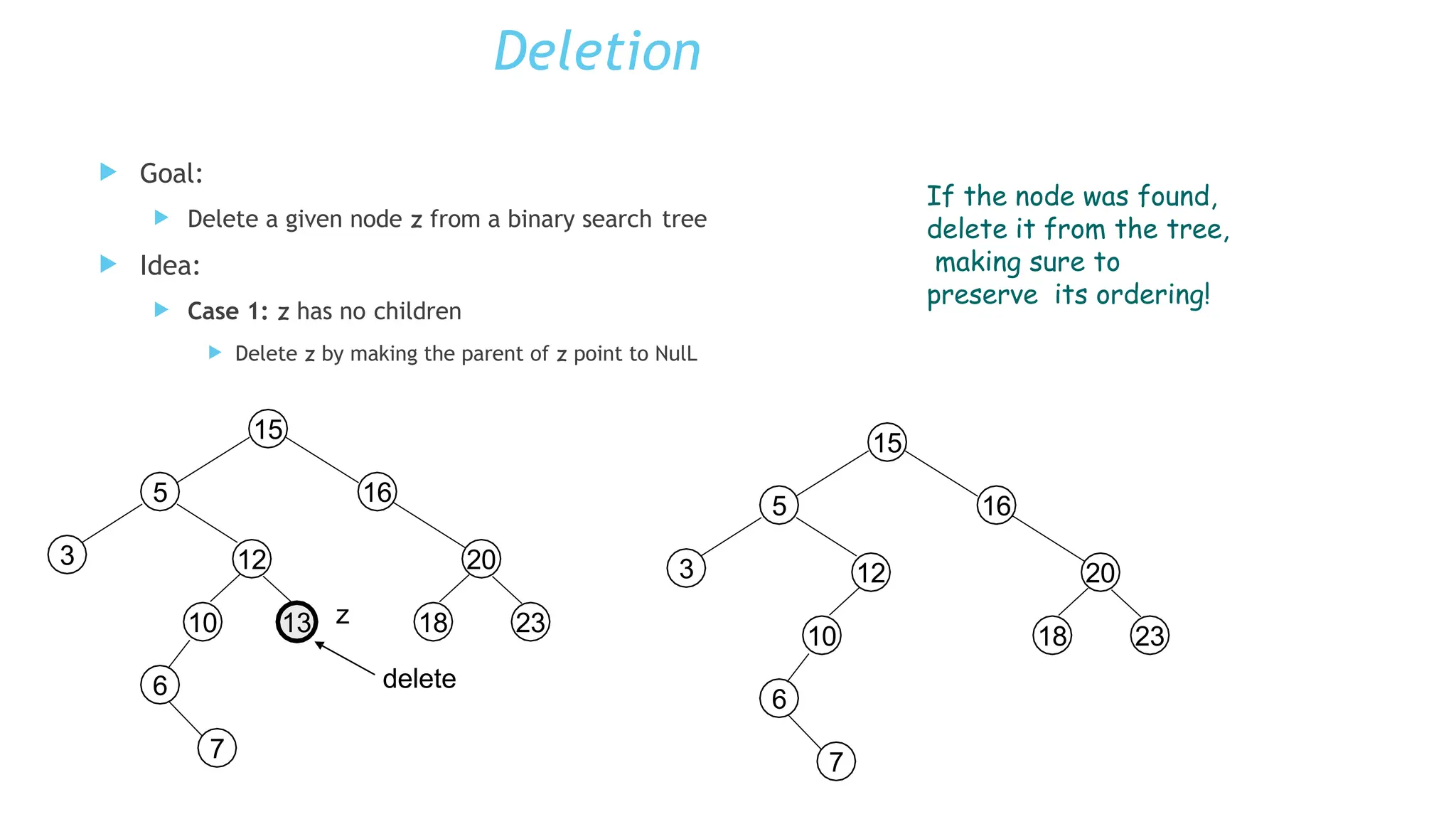 Deletion
 Goal:
 Delete a given node z from a binary search tree
 Idea:
 Case 1: z has no children
 Delete z by making the parent of z point to NulL
15
16
20
23
6
5
12
3
7
10 13 18
delete
15
16
20
18 23
6
5
12
3
7
10
z
If the node was found,
delete it from the tree,
making sure to
preserve its ordering!
 