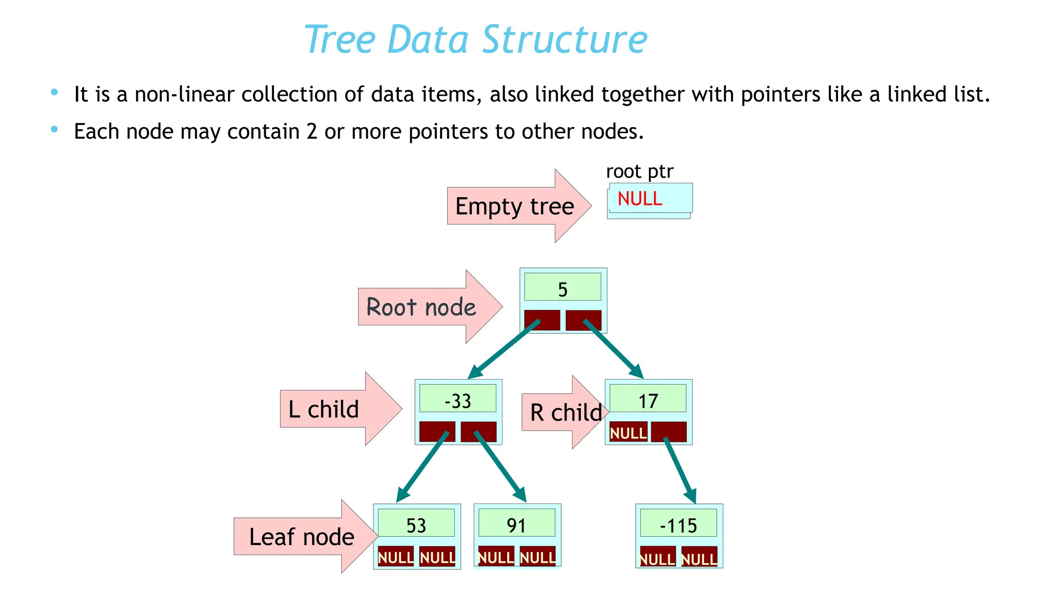 Tree Data Structure
 It is a non-linear collection of data items, also linked together with pointers like a linked list.
 Each node may contain 2 or more pointers to other nodes.
root ptr
-33
5
17
53 91 -115
NULL
NULL NULL
NULL NULL
NULL NULL
Root node
L child R child
Leaf node
NULL
Empty tree
 