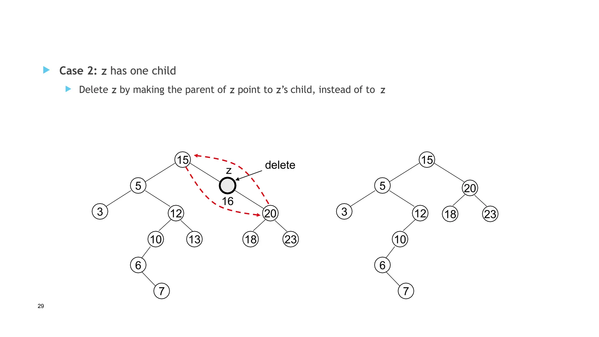 29
 Case 2: z has one child
 Delete z by making the parent of z point to z’s child, instead of to z
15
20
18 23
6
5
12
3
7
10 13
delete
z
16
15
20
18 23
6
5
12
3
7
10
 