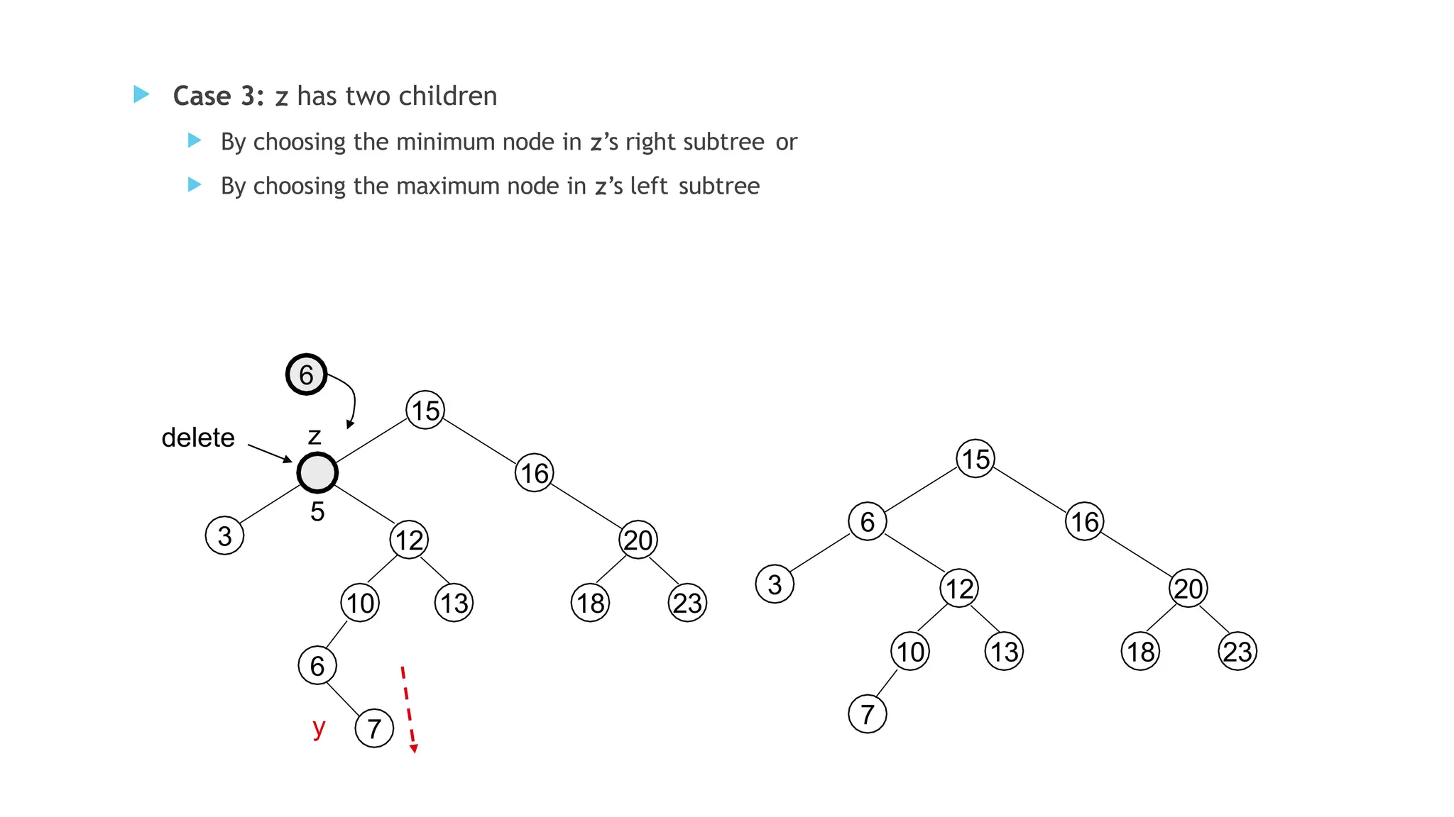  Case 3: z has two children
 By choosing the minimum node in z’s right subtree or
 By choosing the maximum node in z’s left subtree
15
16
20
18 23
6
12
3
7
10 13
delete z
5
y
15
16
20
18 23
7
6
12
3
10 13
6
 
