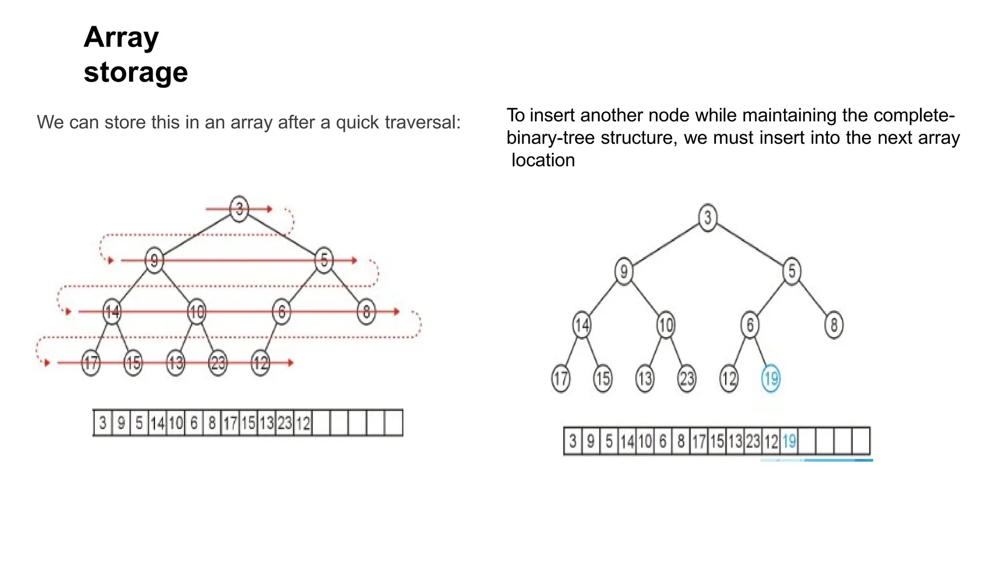 Array
storage
We can store this in an array after a quick traversal: To insert another node while maintaining the complete-
binary-tree structure, we must insert into the next array
location
 