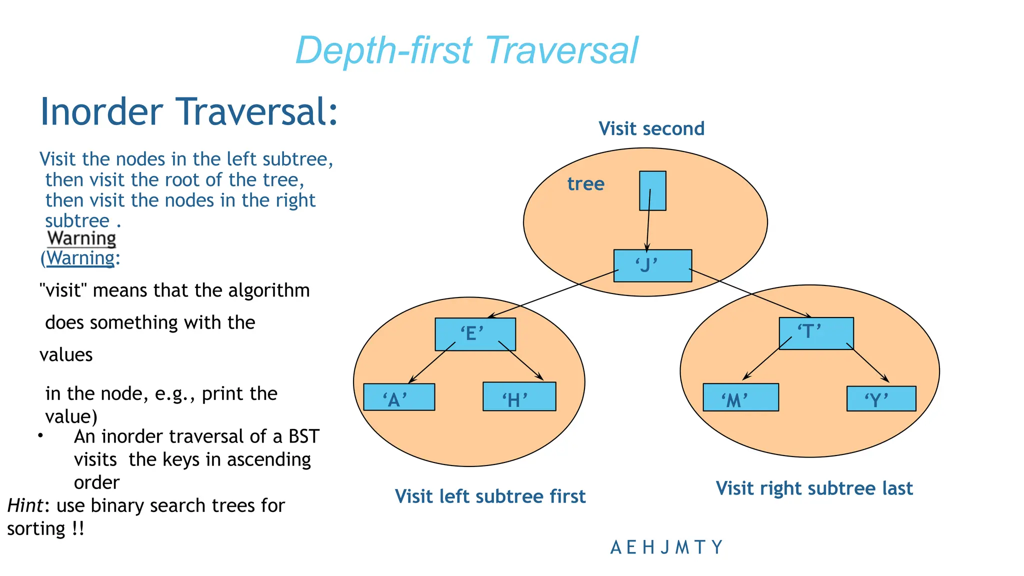 ‘J’
‘E’
‘A’ ‘H’
‘T’
‘M’ ‘Y’
tree
Visit left subtree first Visit right subtree last
Visit second
Inorder Traversal:
Visit the nodes in the left subtree,
then visit the root of the tree,
then visit the nodes in the right
subtree .
(Warning:
"visit" means that the algorithm
does something with the
values
in the node, e.g., print the
value)
A E H J M T Y
• An inorder traversal of a BST
visits the keys in ascending
order
Hint: use binary search trees for
sorting !!
Depth-first Traversal
 